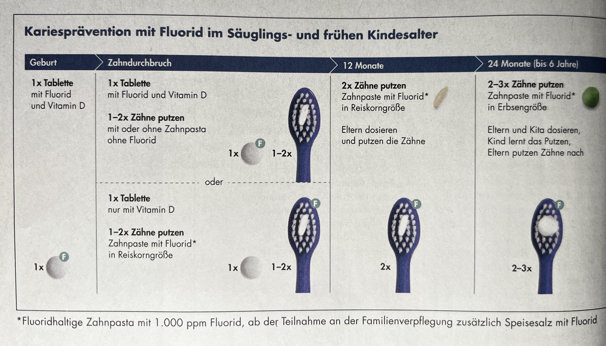 Übersicht Kariesprävention mit Fluorid und QR-Code zum Positionspapier (Bild 1)